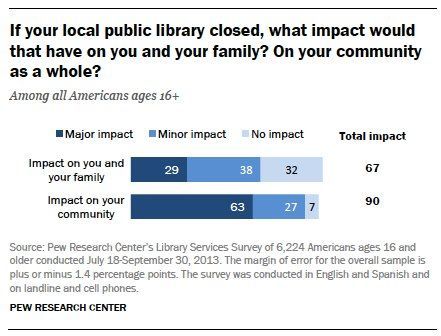 If your local public library closes, what impact would that have on you and your family? On your community as a whole?