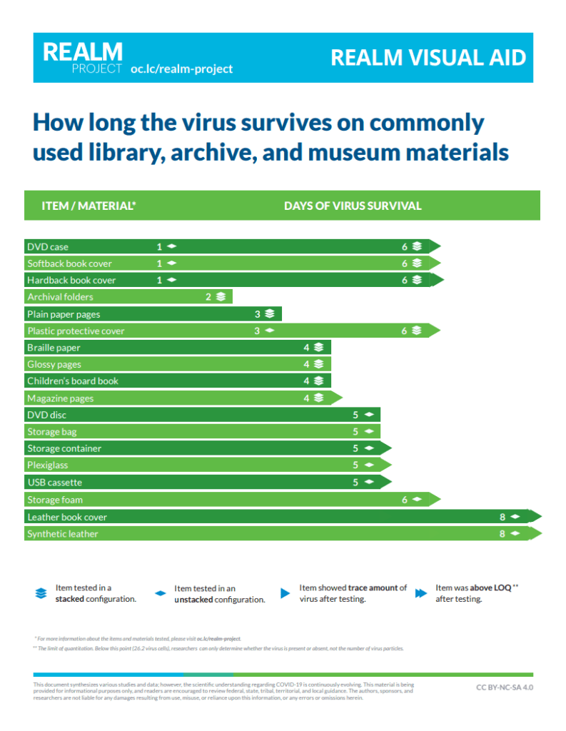 Ayuda visual para saber el tiempo que sobrevive el coronavirus en los principales materiales de archivos, bibliotecas y museos