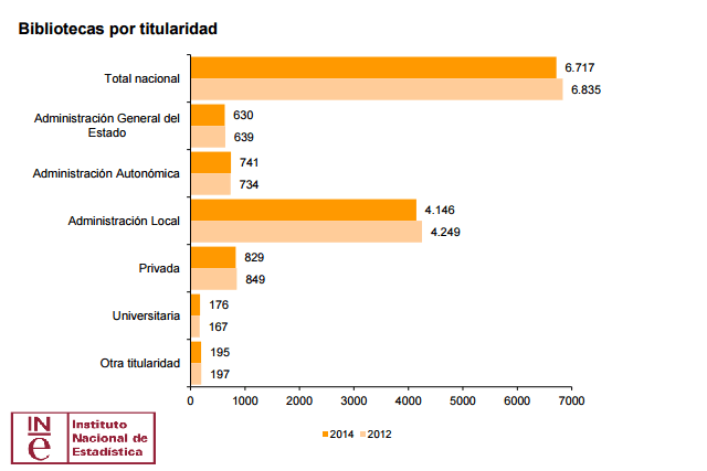 Bibliotecas por titularidad en España (2014)