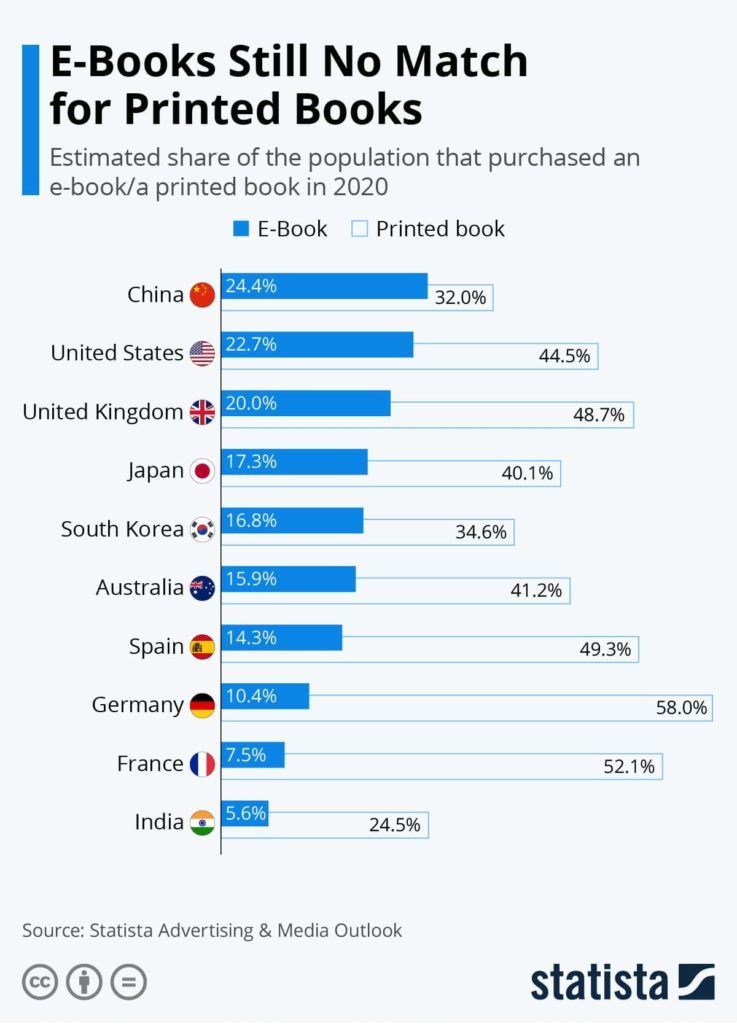 Compra libros en papel frente libros electrónicos