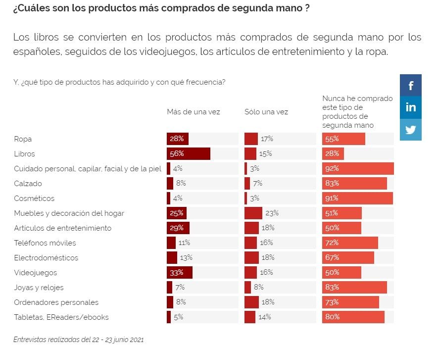 Cuáles son los productos más comprados de segunda mano - YouGov