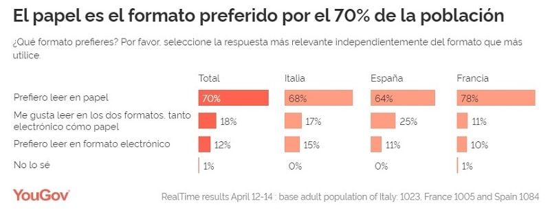 El papel es el formato preferido para leer