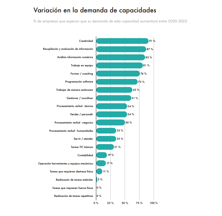 Empresas que esperan que la demanda de esta capacidad profesional aumente en los próximos años