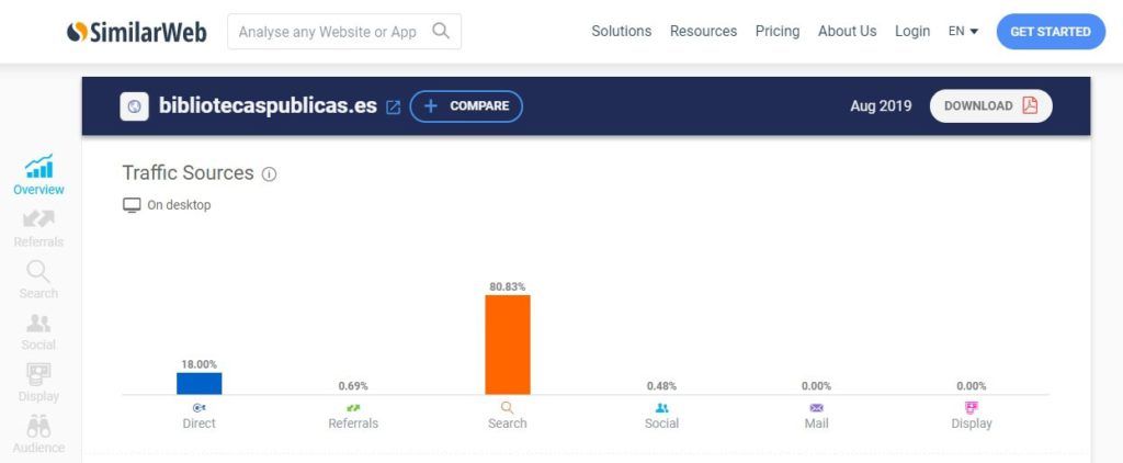 Estadísticas de fuentes de tráfico de bibliotecaspublicas.es en SimilarWeb.