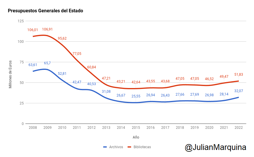 Evolución presupuestos PGE bibliotecas y archivos 2022