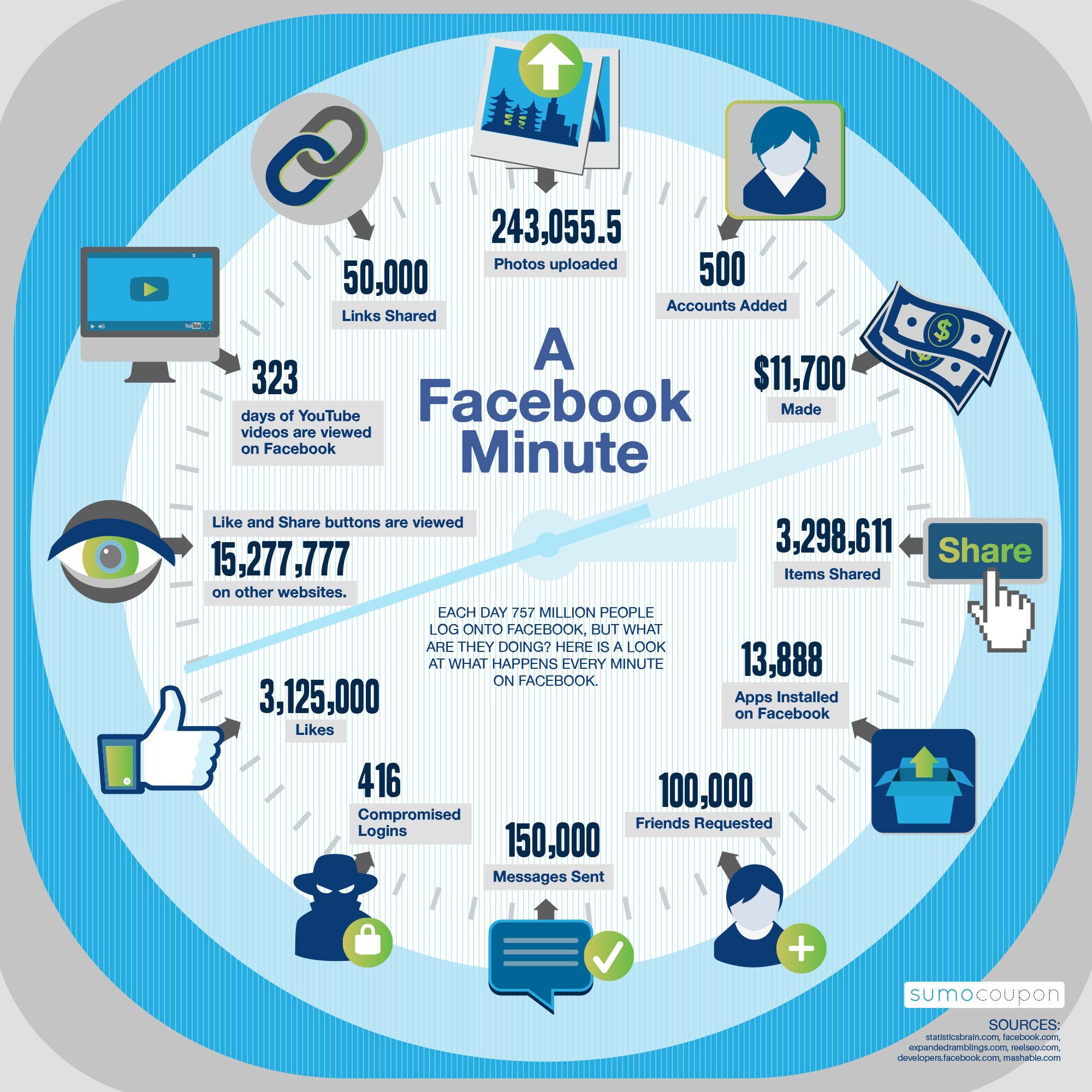 Facebook al minuto