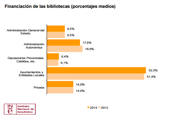 Financiación de las bibliotecas (2014)