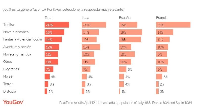Género favorito a la hora de leer libros