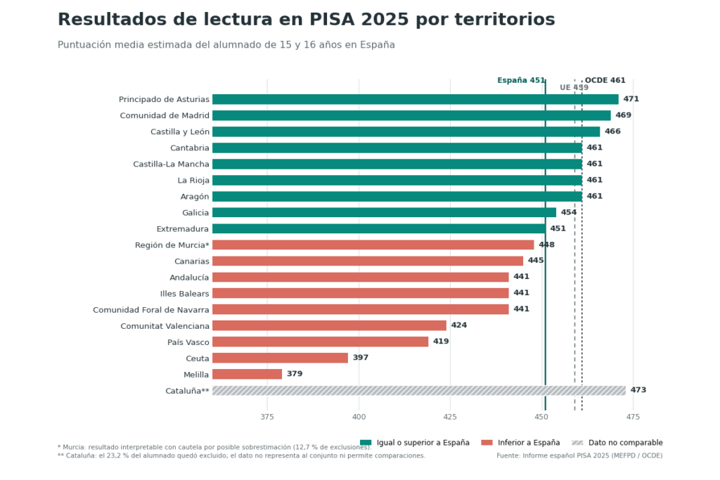 Gráfico PISA 2025 lectura comunidades