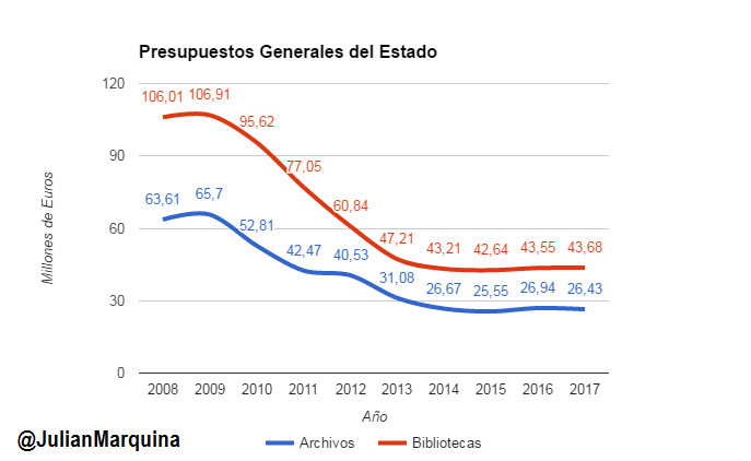 Gráfico PGE2017 para archivos y bibliotecas Gráfico PGE2017 para archivos y bibliotecas