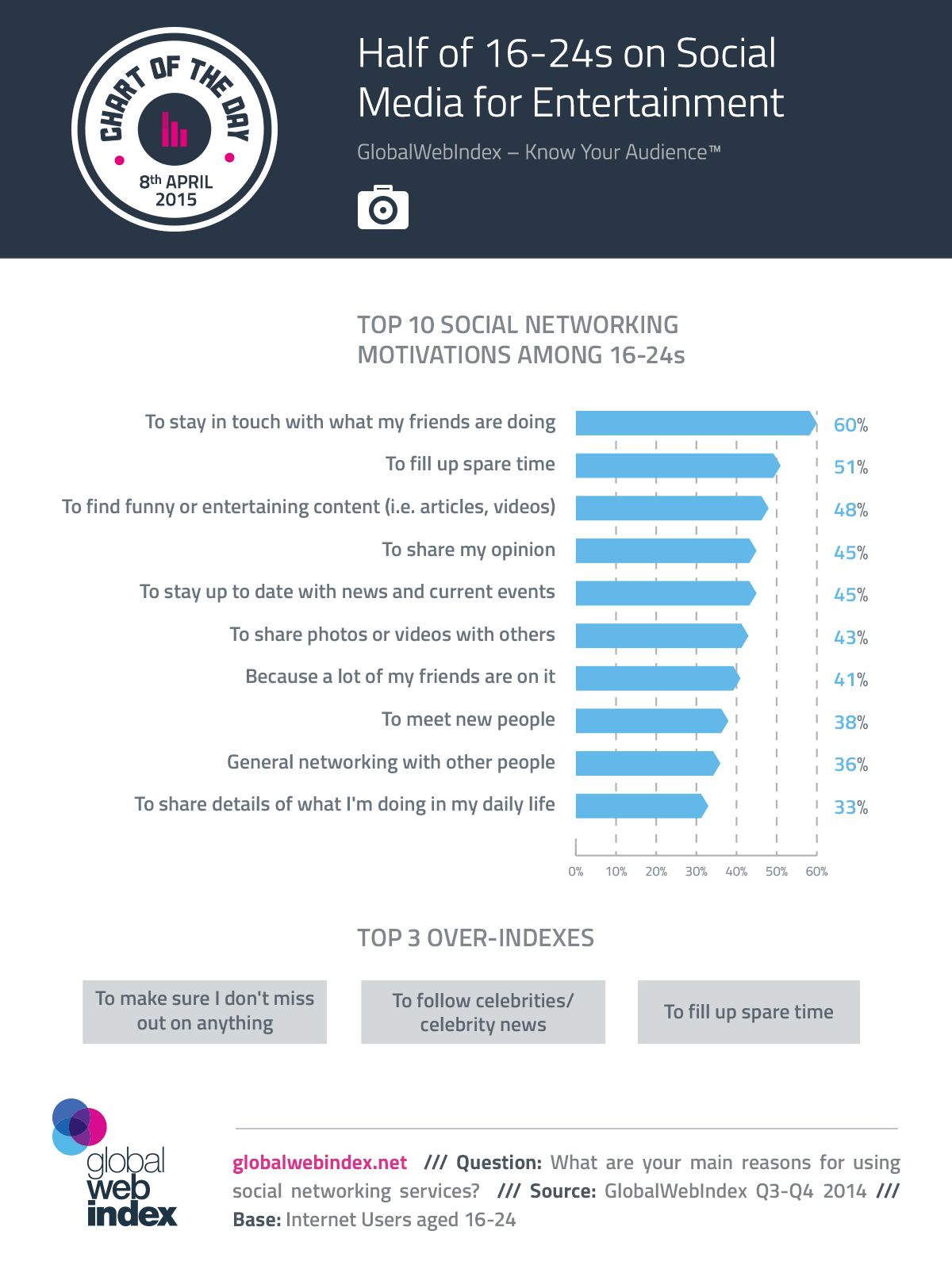 Half of 16-24s on Social Media for Entertainment Half of 16-24s on Social Media for Entertainment