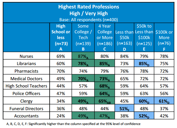 Highest Rated Professions. High / Very High