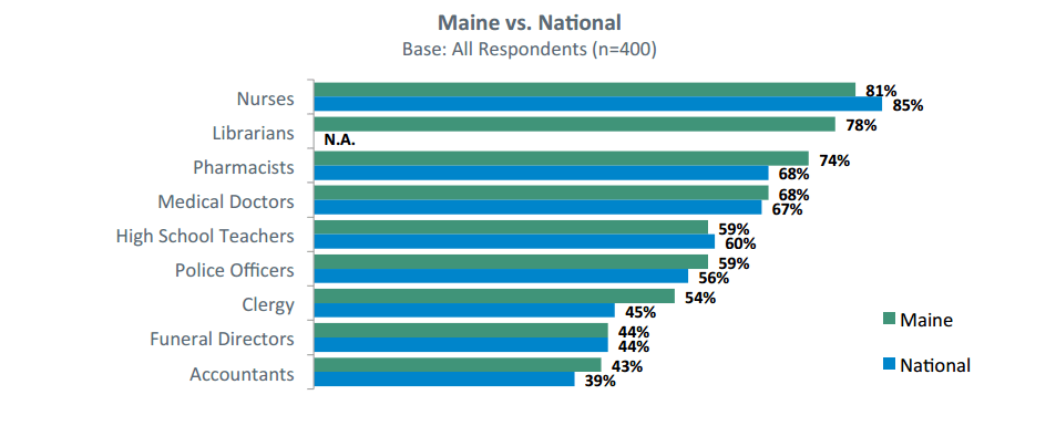 Highest Rated Professions. Maine vs. National