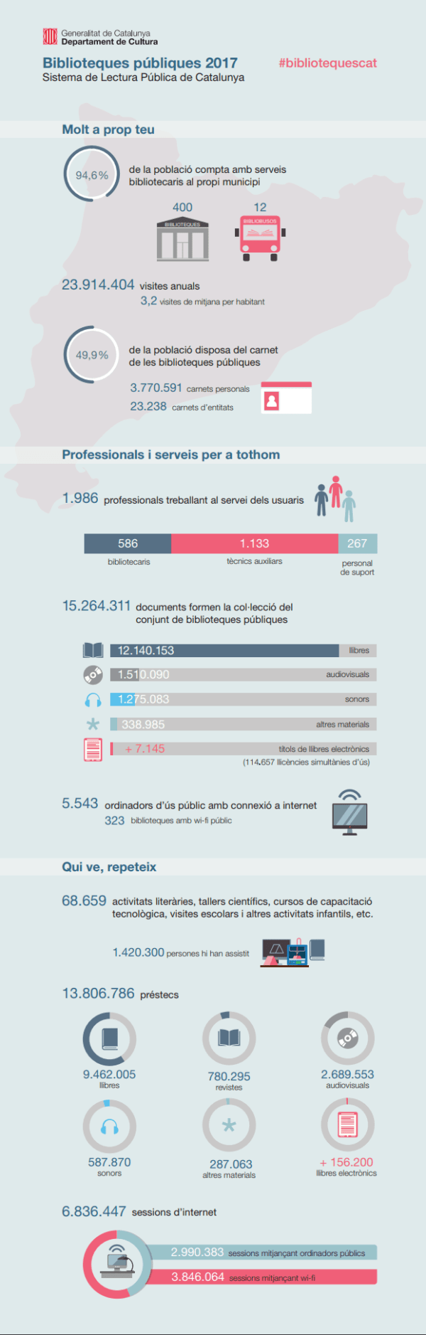 Infografía con datos de las Bibliotecas Públicas de Cataluña Infografía con datos de las Bibliotecas Públicas de Cataluña