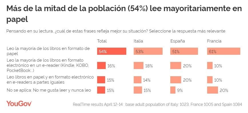 La mayoría de la población lee libros en papel