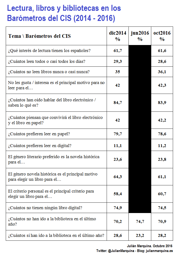 Lectura, libros y bibliotecas en los Barómetros del CIS (2014 - 2016) Lectura, libros y bibliotecas en los Barómetros del CIS (2014 - 2016)