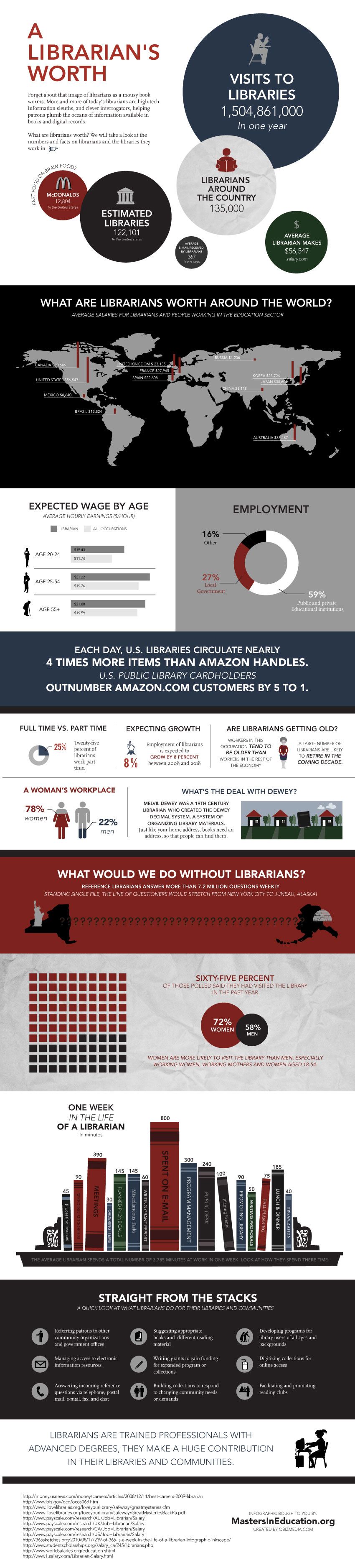 Infografía trabajo bibliotecario en EE.UU. Infografía trabajo bibliotecario en EE.UU.