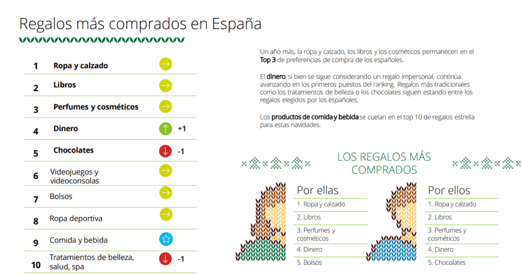 Los regalos más comprados en España Navidades 2019