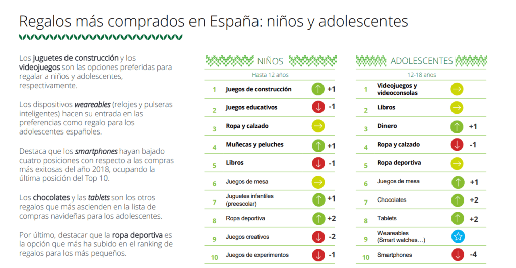 Los regalos más comprados en España a niños y adolescentes Navidades 2019