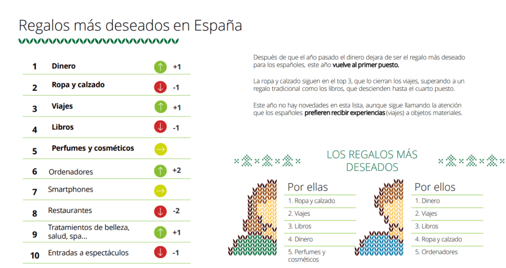 Los regalos más deseados en España Navidades 2019