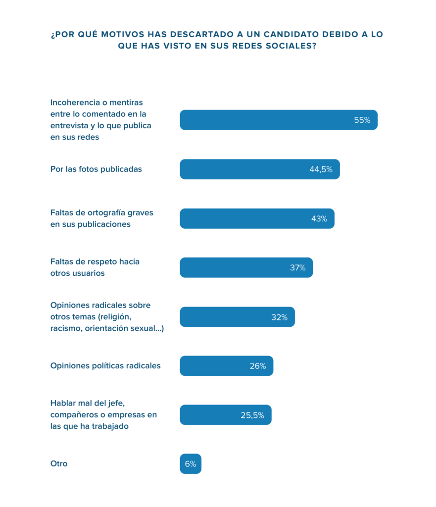 Motivos por los cuales las empresas descartan a candidatos por lo que ven en sus redes sociales