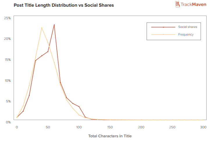 Post Title Length Distribution vs Social Shares