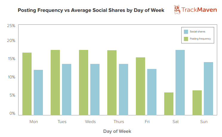 Posting Frequency vs Average Social Shares by Day of Week