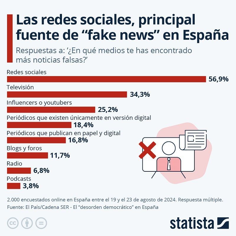 Principales fuentes de noticias falsas en España
