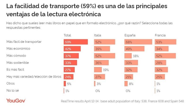 Principales preferencias de leer libros electrónicos