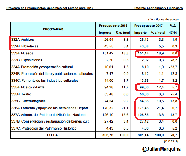 Proyecto de Presupuestos Generales del Estado para 2017 - Cultura Proyecto de Presupuestos Generales del Estado para 2017 - Cultura