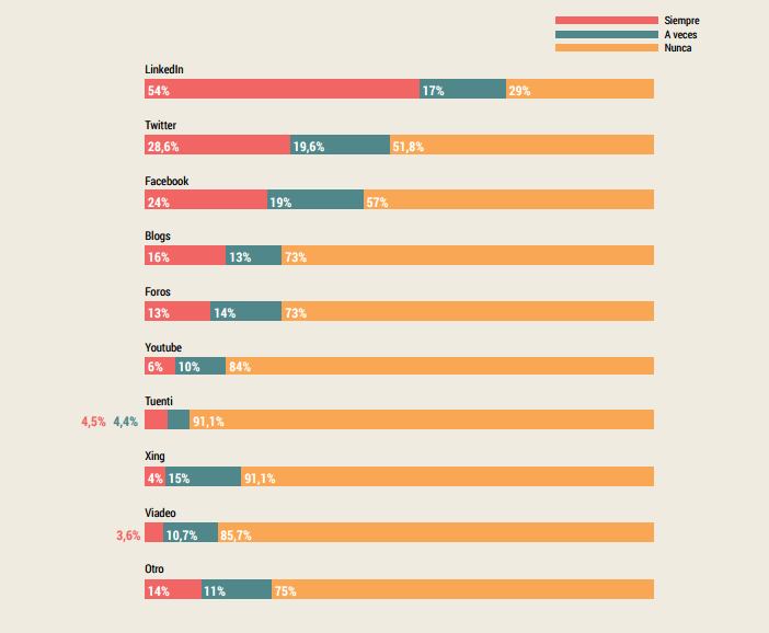 ¿Qué Redes Sociales, comunidades online o medios sociales han utilizado para reclutar? ¿Qué Redes Sociales, comunidades online o medios sociales han utilizado para reclutar?