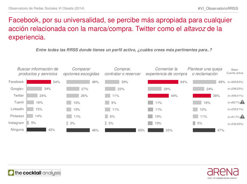 Facebook se percibe más apropiado para cualquier acción relacionada con la marca/compra Facebook se percibe más apropiado para cualquier acción relacionada con la marca/compra