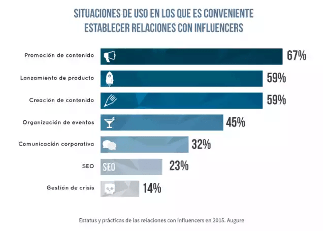 Situaciones de uso en los que es conveniente establecer relaciones con influencers