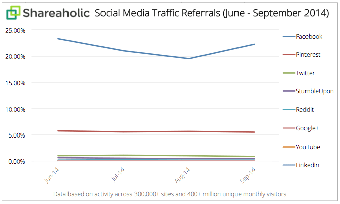 Social Media Traffic Referrals Report Q3 Oct 2014 graph Social Media Traffic Referrals Report Q3 Oct 2014 graph