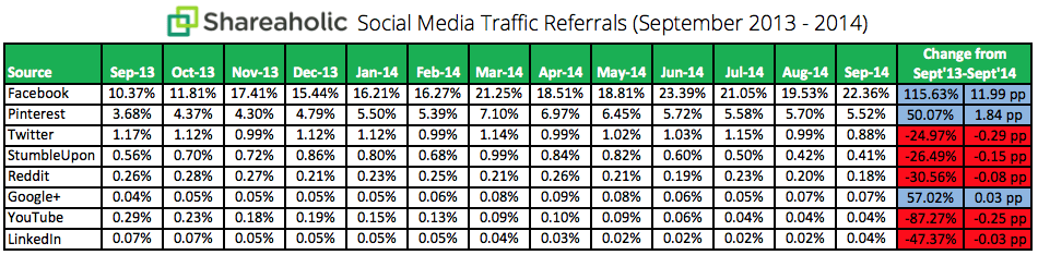 Social Media Traffic Trends Report October 2014 chart Social Media Traffic Trends Report October 2014 chart