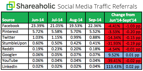 Social Media Traffic Trends Report Q3 October 2014 chart Social Media Traffic Trends Report Q3 October 2014 chart