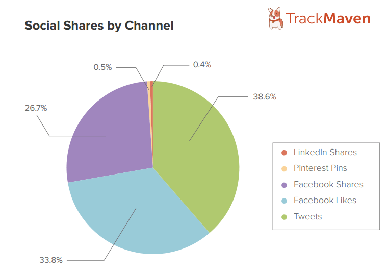 Social Shares by Channel