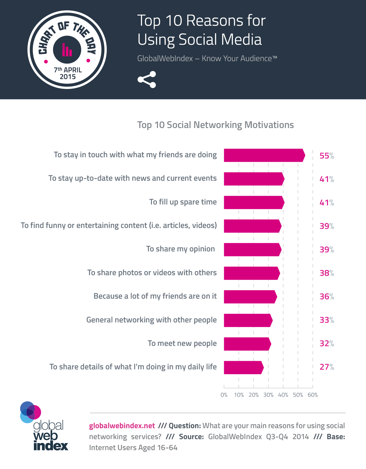 Top 10 Reasons for Using Social Media Top 10 Reasons for Using Social Media