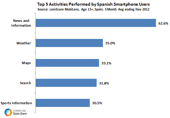 What Are The Spanish Doing on Their Smartphones? What Are The Spanish Doing on Their Smartphones?