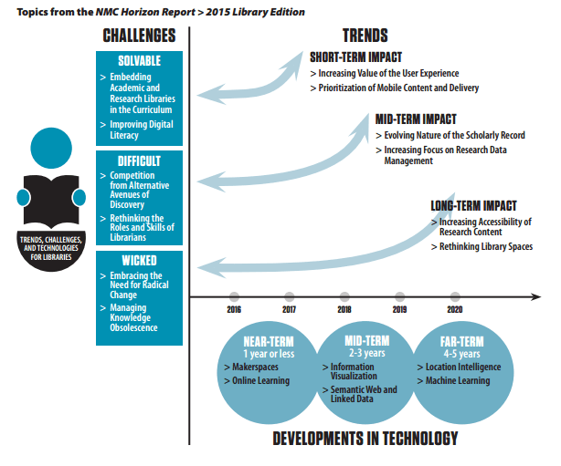 Topics from the NMC Horizon Report > 2015 Library Edition
