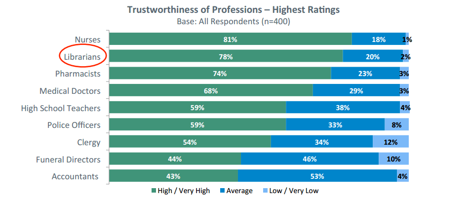 Trustworthiness of Professions – Highest Ratings