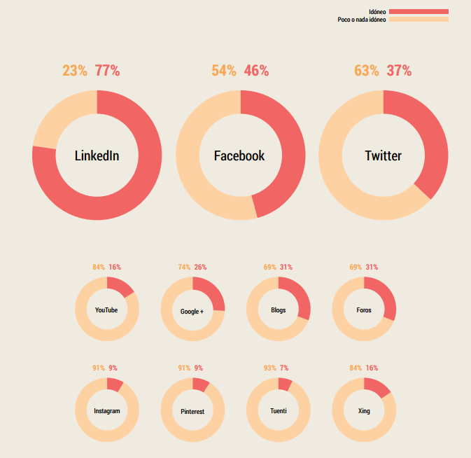 Valora las siguientes Redes Sociales, medios sociales o comunidades online según su idoneidad Valora las siguientes Redes Sociales, medios sociales o comunidades online según su idoneidad