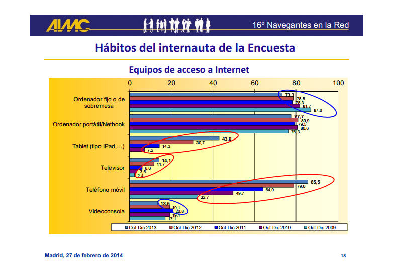Equipos de acceso a Internet