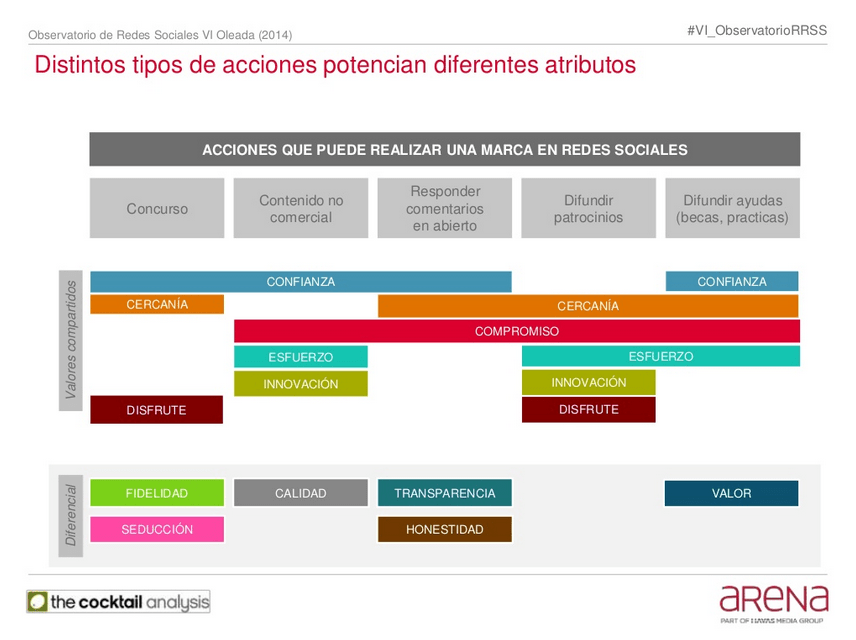 Distintos tipos de acciones potencian diferentes atributos Distintos tipos de acciones potencian diferentes atributos