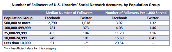 Number of Followers of U.S. Libraries’ Social Network Accounts, by Population Group