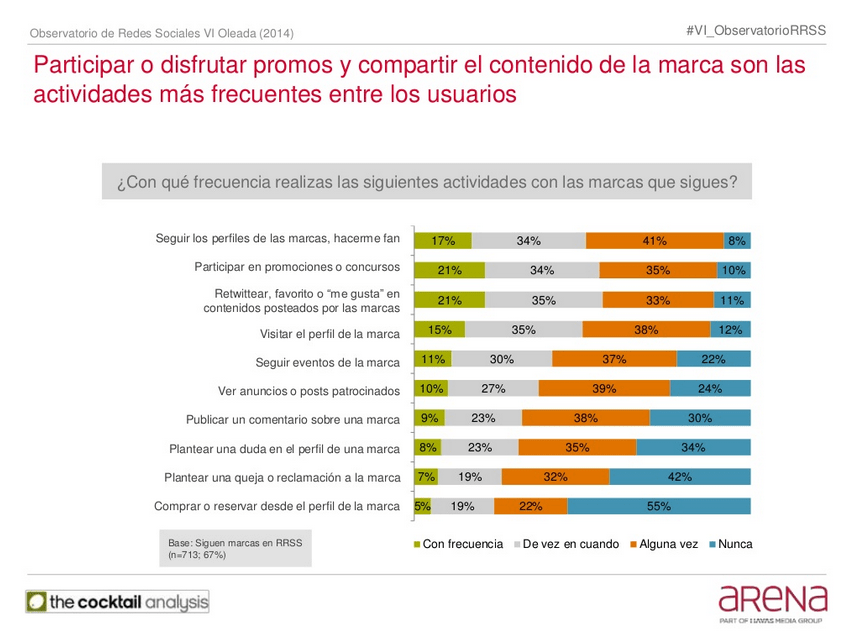 Participar o disfrutar de promociones y compartir contenido de la marca son las actividades más frecuentes entre los usuarios Participar o disfrutar de promociones y compartir contenido de la marca son las actividades más frecuentes entre los usuarios