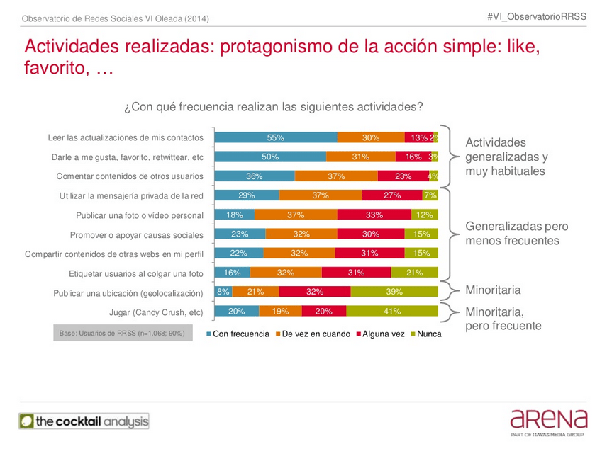 Actividades realizadas: protagonismo de la acción simple Actividades realizadas: protagonismo de la acción simple