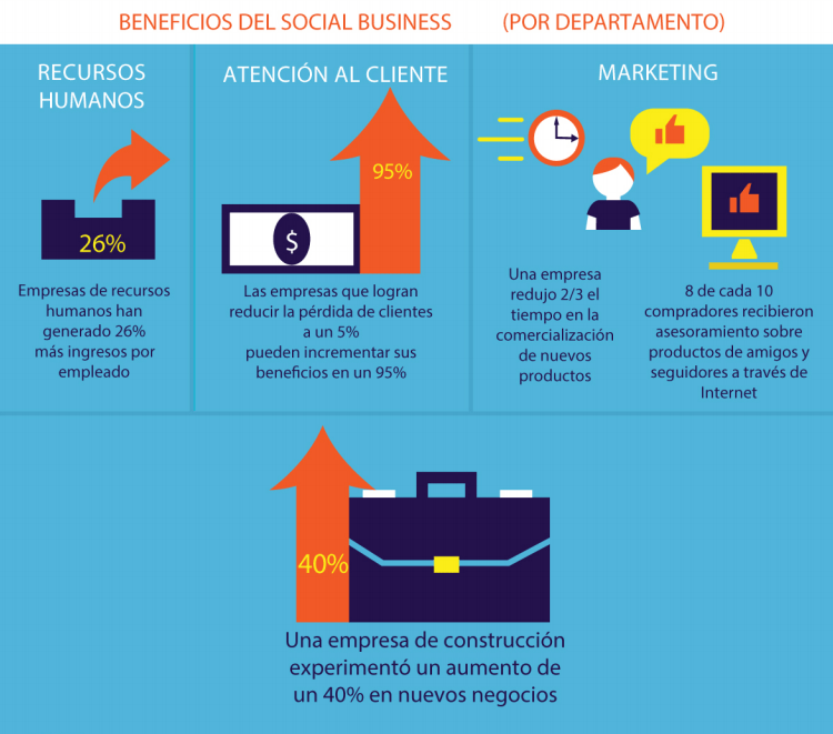beneficios social business