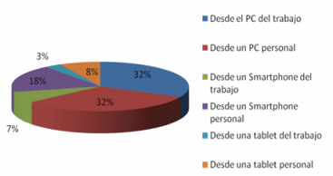 ¿Desde qué dispositivo accedes a las redes sociales?