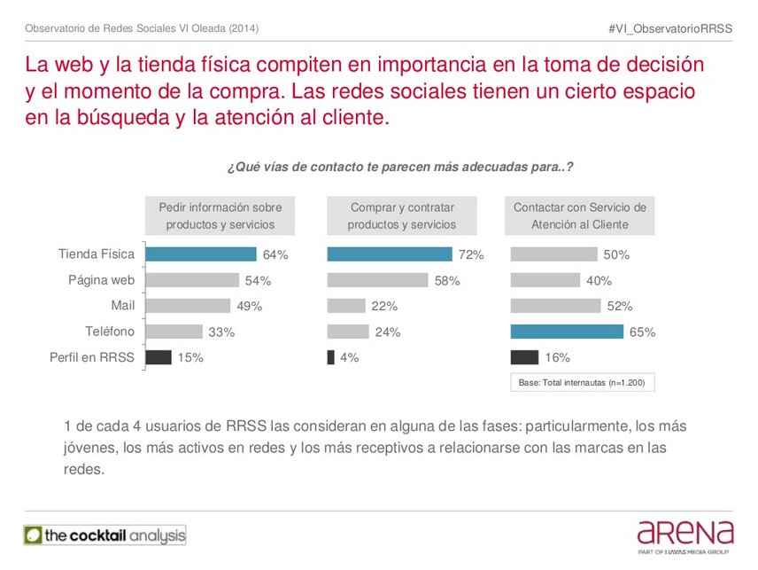 Las redes sociales tienen un cierto espacio en la búsqueda y la atención al cliente Las redes sociales tienen un cierto espacio en la búsqueda y la atención al cliente